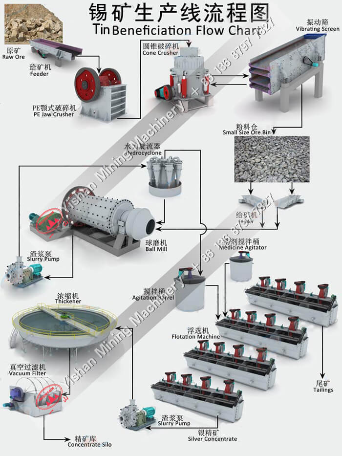锡矿选矿流程