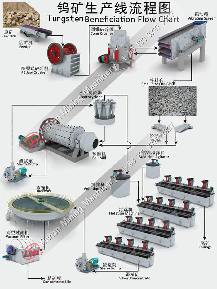 钨矿选矿流程
