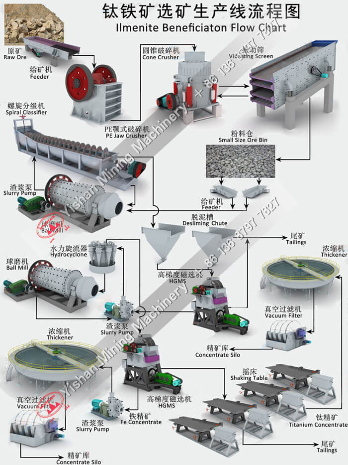 钛铁矿选矿流程
