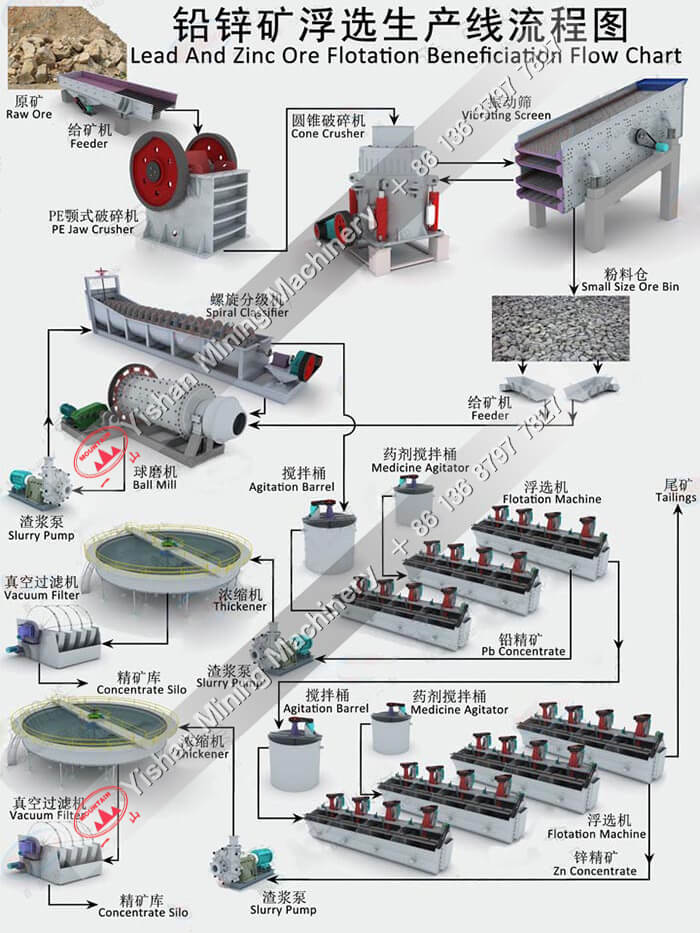 铅锌矿选矿流程