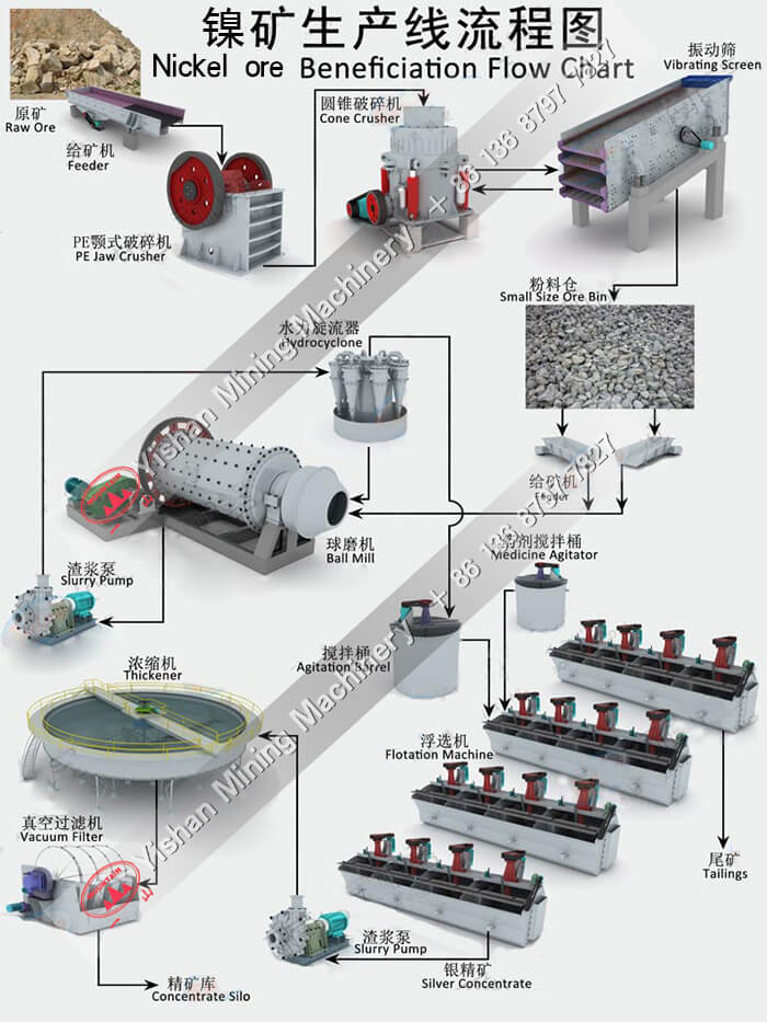 镍矿选矿流程