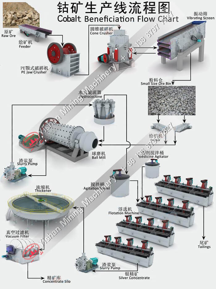 钴矿选矿流程