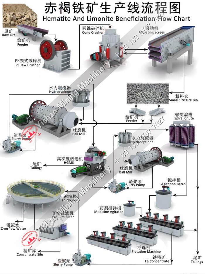 赤褐铁矿选矿流程