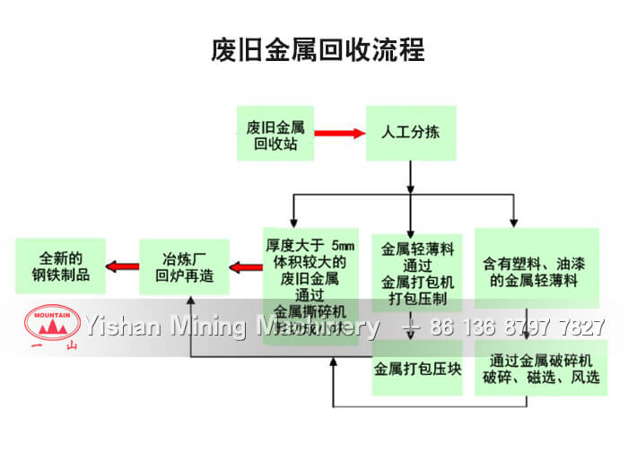 废旧金属回收流程